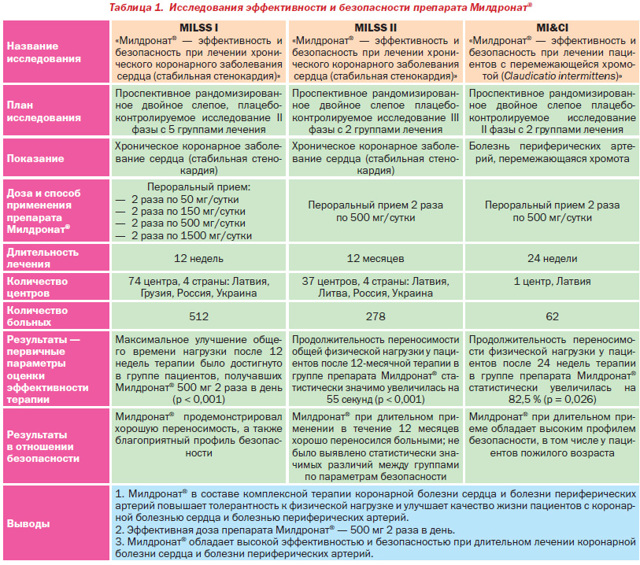 МЕКСИДОЛ или МИЛДРОНАТ: что лучше и в чем разница (отличия составов, отзывы врачей)