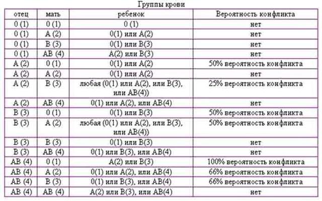 Совместимость крови для зачатия ребенка – таблица совместимости групп крови и резус факторов для зачатия