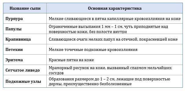 Васкулит – что это за болезнь? Причины, виды и формы васкулита (геморрагический, аллергический, системный, кожный и др.), симптомы и диагностика заболевания, фото