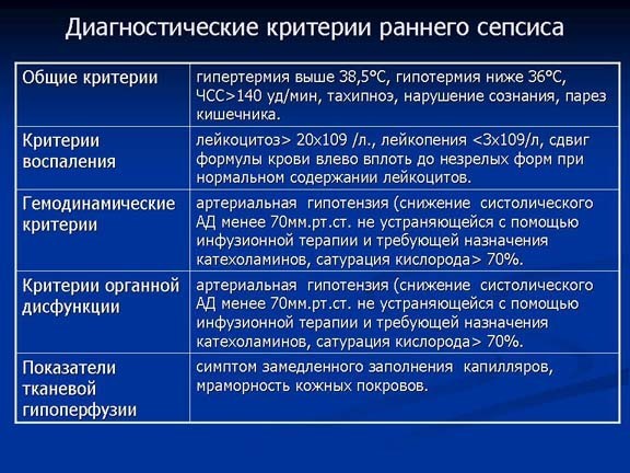 Заражение крови (сепсис): симптомы, лечение и последствия патологии