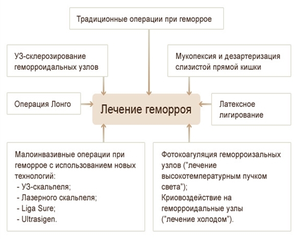 Геморрой при беременности - чем и как лечить геморрой беременной?