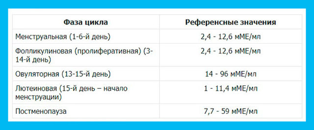 Фолликулостимулирующий гормон: отклонения и норма ФСГ у женщин