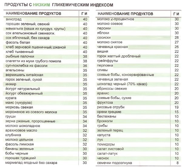 Разрешенные продукты питания при сахарном диабете: что можно есть, а что нельзя при СД 1 и 2 типа