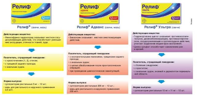 Свечи от геморроя релиф: 3 вида препарата, инструкция и стоимость