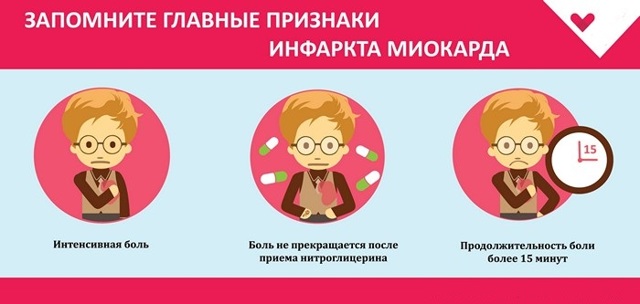 Инфаркт миокарда неотложная помощь признаки