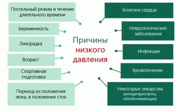 Давление 130 на 50- опасно ли для человека, подростка и что делать?