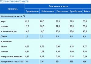 Холестерин и сливочное масло: можно ли есть и в каком количестве