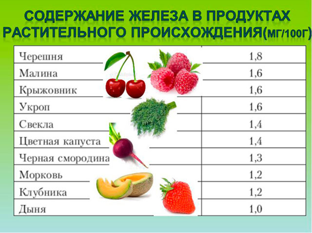 В каких продуктах питания содержится гемоглобин?