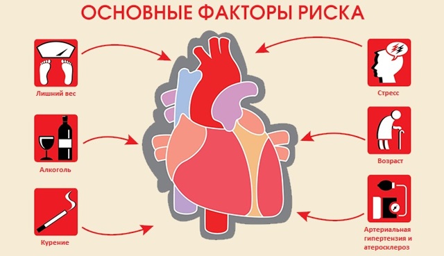 Аневризма грудного отдела аорты: диагностика и лечение