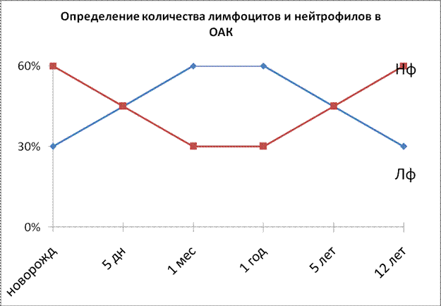 Что такое Лейкоцитарная формула?