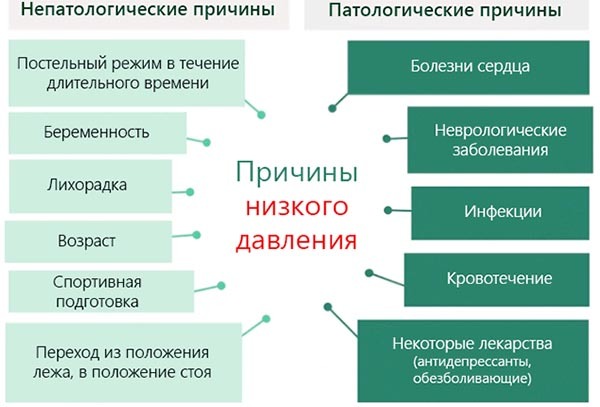 Резкое снижение артериального давления последствия - Лечение гипертонии
