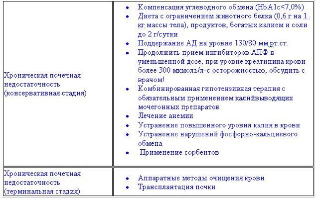 Сахарный диабет и почки, осложнения на почти от СД