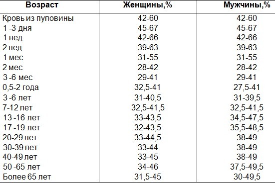 Гематокрит у ребенка понижен или повышен: что это значит