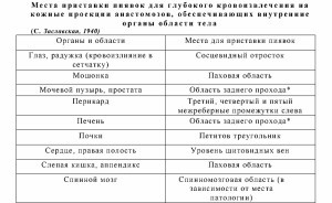 Пиявки на копчик - применение гирудотерапии для женщин и мужчин