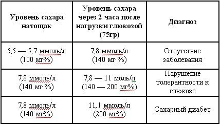 Как правильно сдать анализ крови на сахар - подготовка, методы