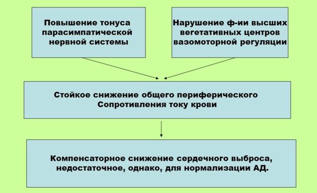 Давление 90 на 60: опасно ли для человека