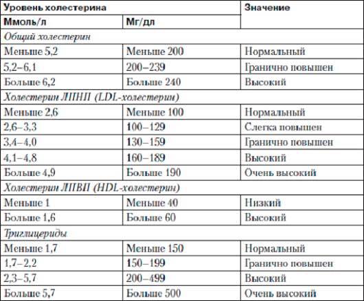Холестерин в крови - как снизить, список продуктов, содержащих холестерин, народные средства