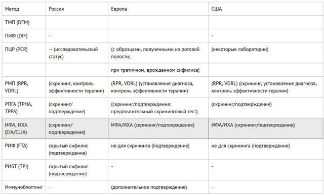 ИФА на сифилис: как проводится анализ