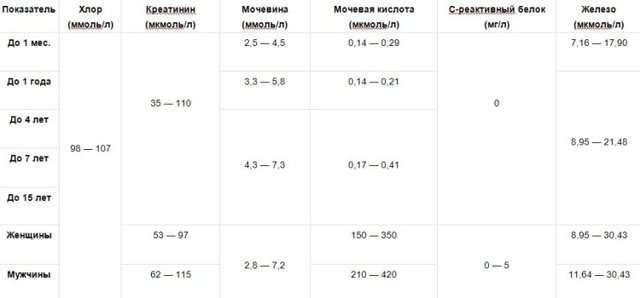 Биохимический анализ крови: расшифровка у взрослых