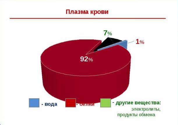 Анализ крови на электролиты - что это, нормы электролитов крови