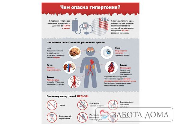 Какое давление считается опасным для жизни