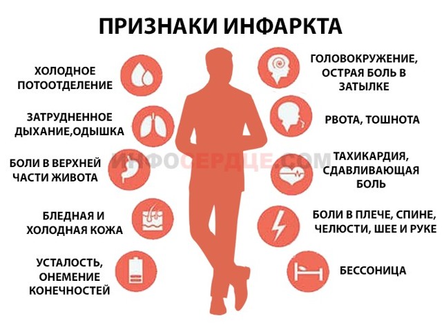 Предынфарктное состояние у женщин и мужчин: признаки, как вовремя распознать и начать лечение