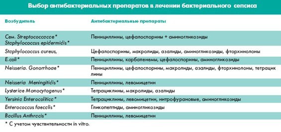 Сепсис - причины, симптомы и лечение заражения крови