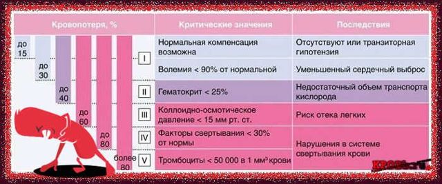 Последствия потери крови.