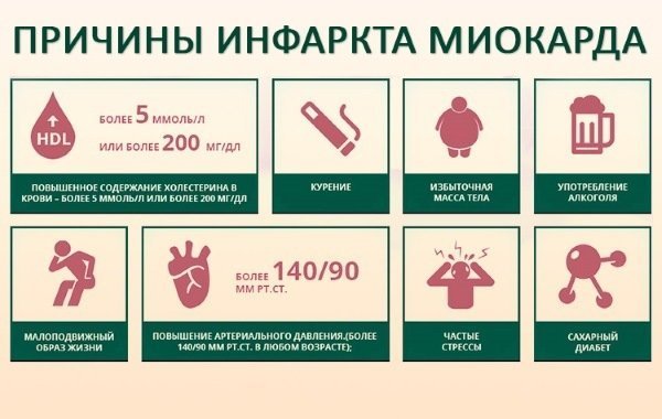 Инфаркт - признаки, лечение, последствия, реабилитация. Инфаркт