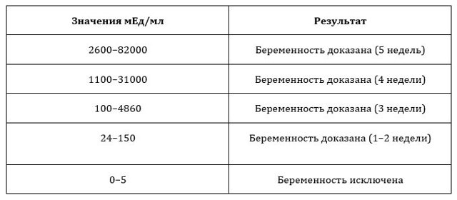 Анализ крови на беременность, анализ крови на ХГЧ. Определение беременности. Сдать ХГЧ.