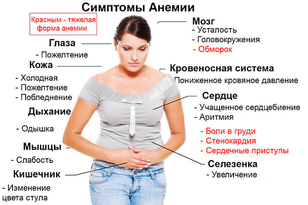 Последствия низкого гемоглобина