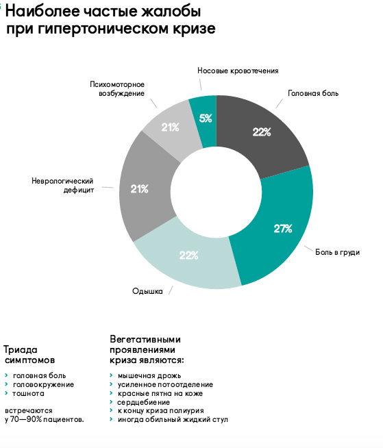 Гипертонический криз: степени и классификация заболевания