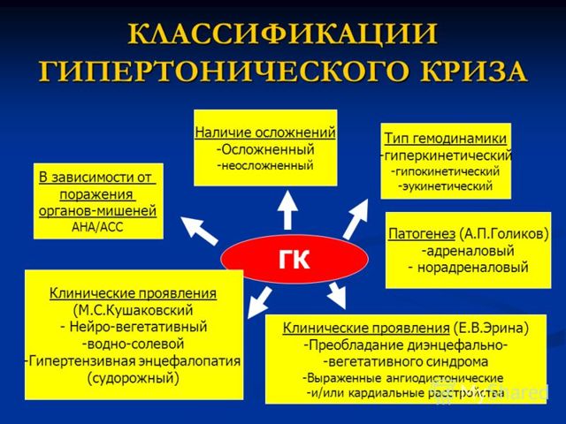 Гипертоническая болезнь: классификация и симптомы