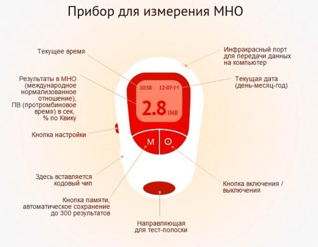 Определение МНО дома - анализ измерения