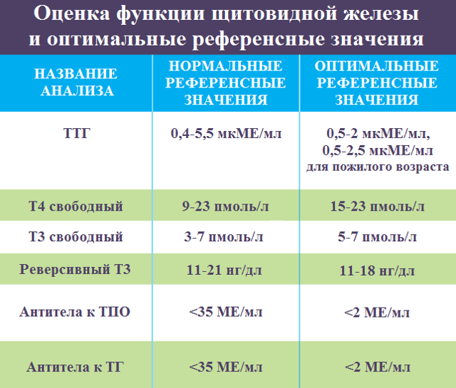 Расшифровка анализа на гормоны щитовидной железы