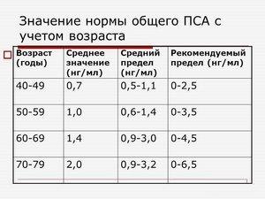 Анализ крови ПСА: общий и свободный, норма у мужчин разных лет, с какого возраста обязателен анализ на ПСА