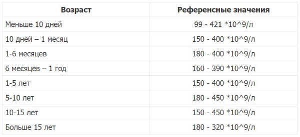 Тромбоциты - что это такое, норма, за что отвечают