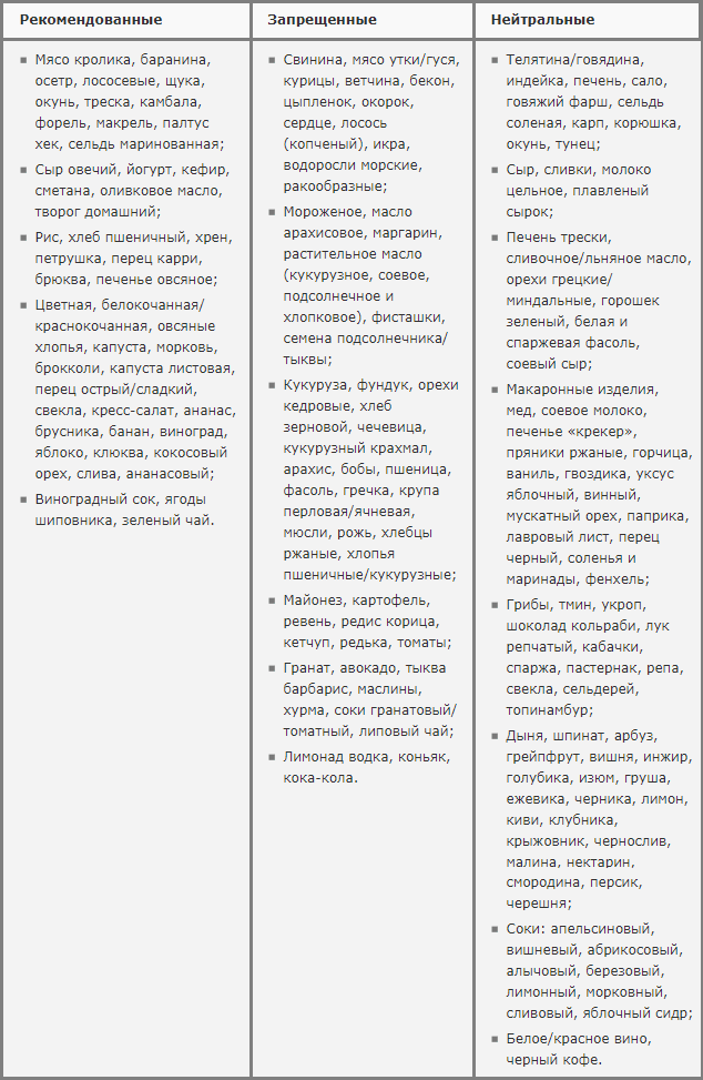 Заболевания по группе крови (болезни, влияющие на здоровье)