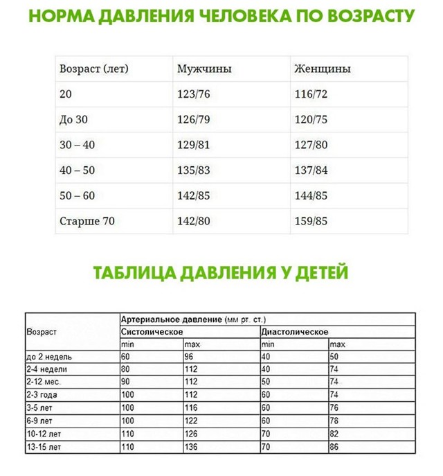 Норма артериального давления (АД) у взрослых по возрастам – таблица