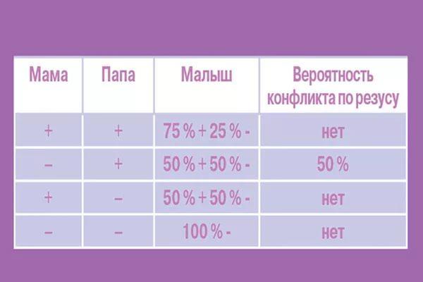 Совместимость крови для зачатия ребенка – таблица совместимости групп крови и резус факторов для зачатия
