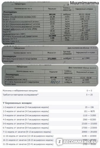 Анализ крови на ХГЧ: что это такое, когда сдавать