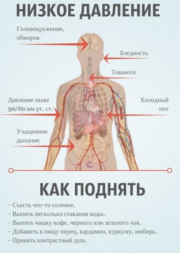 Давление 60 на 40 последствия