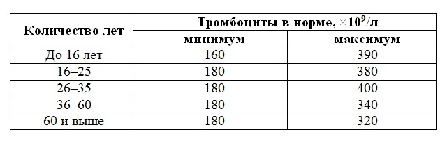 Тромбоциты 170 у женщин: методы терапии, показатели, таблетки, что это