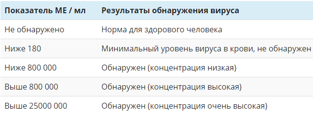 Качественный анализ на гепатит С: определение РНК вируса 2019