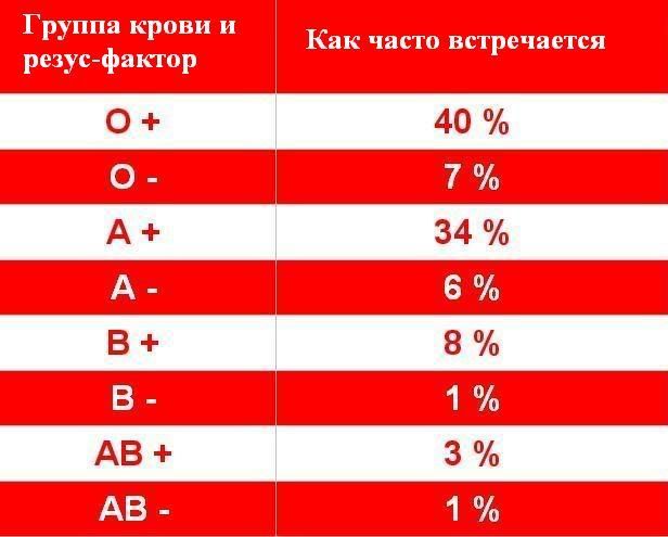 Какая группа крови будет у ребенка{amp}gt; группы крови родителей и детей