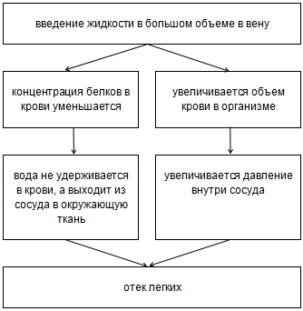 Отек легких – симптомы, причины и лечение отека легких. Неотложная помощь при отеке легких