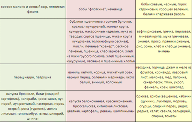 Диета по группе крови: меню для представителей разных групп с отзывами и советами