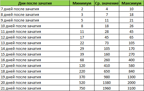 ХГЧ при беременности - норма по неделям: таблица и норма показателей, расшифровка, как должен увеличиваться ХГЧ при беременности