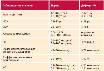 Эритроциты и гемоглобин. Анемии. Дифференциальная диагностика. Короче, Склифософский!