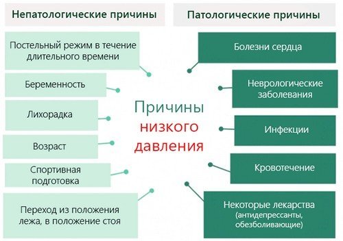Низкое диастолическое давление – причины и меры лечения